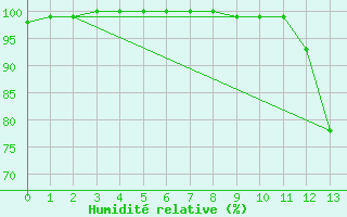 Courbe de l'humidit relative pour Orthez (64)