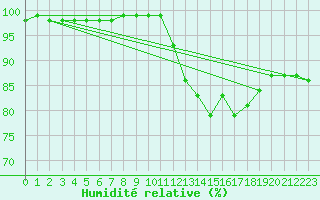 Courbe de l'humidit relative pour Meppen