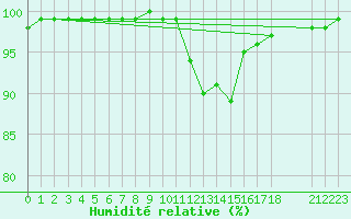 Courbe de l'humidit relative pour Saint-Germain-le-Guillaume (53)