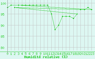 Courbe de l'humidit relative pour Tirgu Jiu