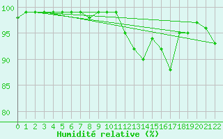 Courbe de l'humidit relative pour Klippeneck
