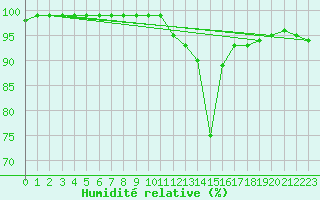 Courbe de l'humidit relative pour Angers-Beaucouz (49)