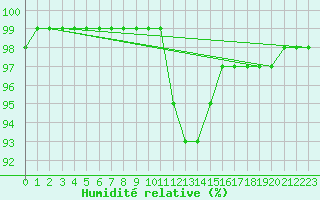 Courbe de l'humidit relative pour Ciudad Real (Esp)