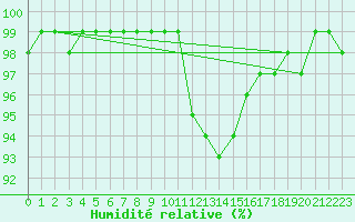 Courbe de l'humidit relative pour Kuemmersruck
