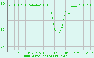Courbe de l'humidit relative pour Semmering Pass