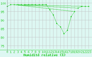 Courbe de l'humidit relative pour Gourdon (46)