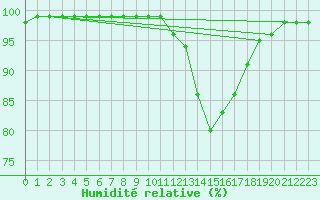 Courbe de l'humidit relative pour Gourdon (46)