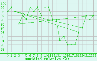 Courbe de l'humidit relative pour Fontenermont (14)