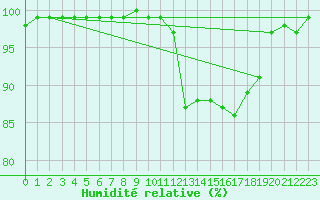 Courbe de l'humidit relative pour Chteauroux (36)