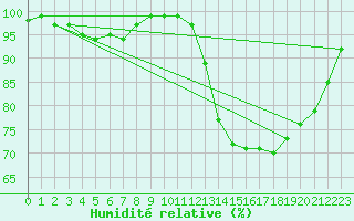 Courbe de l'humidit relative pour Vannes-Sn (56)