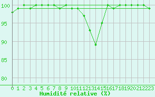 Courbe de l'humidit relative pour Zurich Town / Ville.
