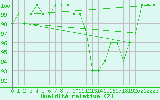 Courbe de l'humidit relative pour Amerang-Pfaffing