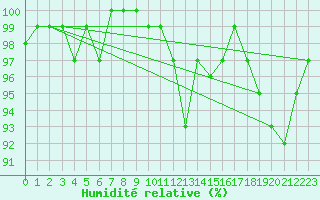 Courbe de l'humidit relative pour Herstmonceux (UK)