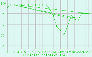 Courbe de l'humidit relative pour Tours (37)