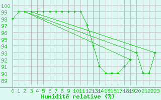 Courbe de l'humidit relative pour Faulx-les-Tombes (Be)