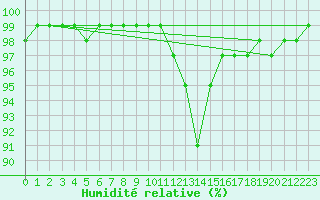 Courbe de l'humidit relative pour Dunkeswell Aerodrome