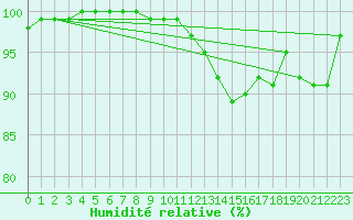 Courbe de l'humidit relative pour Bad Kissingen