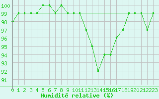 Courbe de l'humidit relative pour Fichtelberg