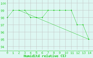 Courbe de l'humidit relative pour Matagami