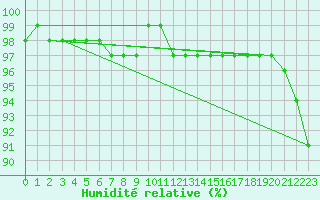 Courbe de l'humidit relative pour Seongsan