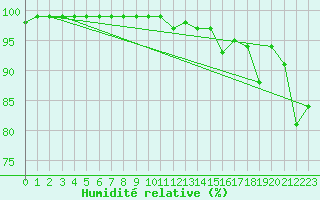 Courbe de l'humidit relative pour Polom