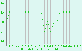 Courbe de l'humidit relative pour Kuemmersruck