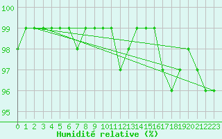Courbe de l'humidit relative pour Hoogeveen Aws