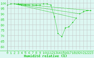 Courbe de l'humidit relative pour La Roche-sur-Yon (85)