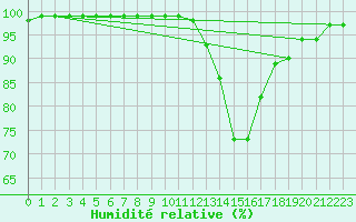 Courbe de l'humidit relative pour Montauban (82)