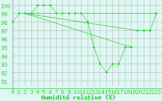 Courbe de l'humidit relative pour Lobbes (Be)