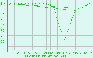 Courbe de l'humidit relative pour Lorient (56)