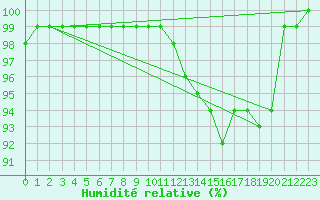 Courbe de l'humidit relative pour Boulogne (62)