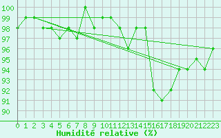 Courbe de l'humidit relative pour Perpignan Moulin  Vent (66)