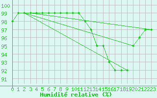 Courbe de l'humidit relative pour Chartres (28)