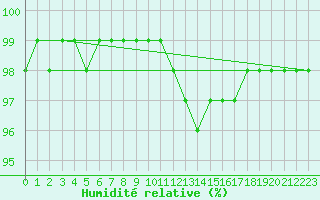 Courbe de l'humidit relative pour Corny-sur-Moselle (57)