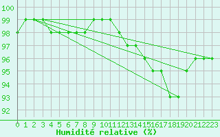 Courbe de l'humidit relative pour Saint-Quentin (02)