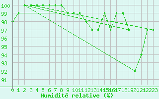 Courbe de l'humidit relative pour Plymouth (UK)