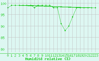 Courbe de l'humidit relative pour Mont-Aigoual (30)