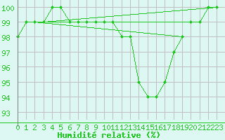 Courbe de l'humidit relative pour Avord (18)