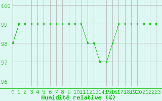 Courbe de l'humidit relative pour Turnu Magurele