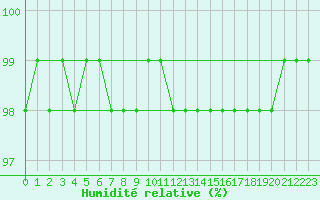 Courbe de l'humidit relative pour Bourg-en-Bresse (01)