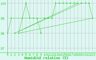Courbe de l'humidit relative pour Liscombe