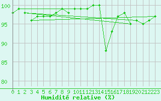 Courbe de l'humidit relative pour Saint-Yrieix-le-Djalat (19)