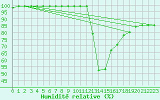 Courbe de l'humidit relative pour Toulouse-Francazal (31)