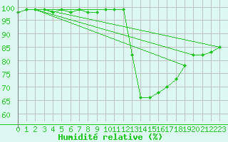 Courbe de l'humidit relative pour Saint-Mdard-d'Aunis (17)