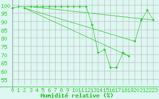 Courbe de l'humidit relative pour Chteau-Chinon (58)