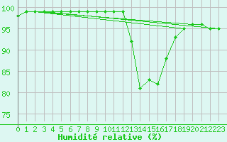 Courbe de l'humidit relative pour Grenoble/St-Etienne-St-Geoirs (38)