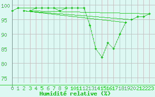 Courbe de l'humidit relative pour Pointe de Socoa (64)