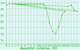 Courbe de l'humidit relative pour Toulouse-Francazal (31)