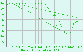 Courbe de l'humidit relative pour Vierema Kaarakkala